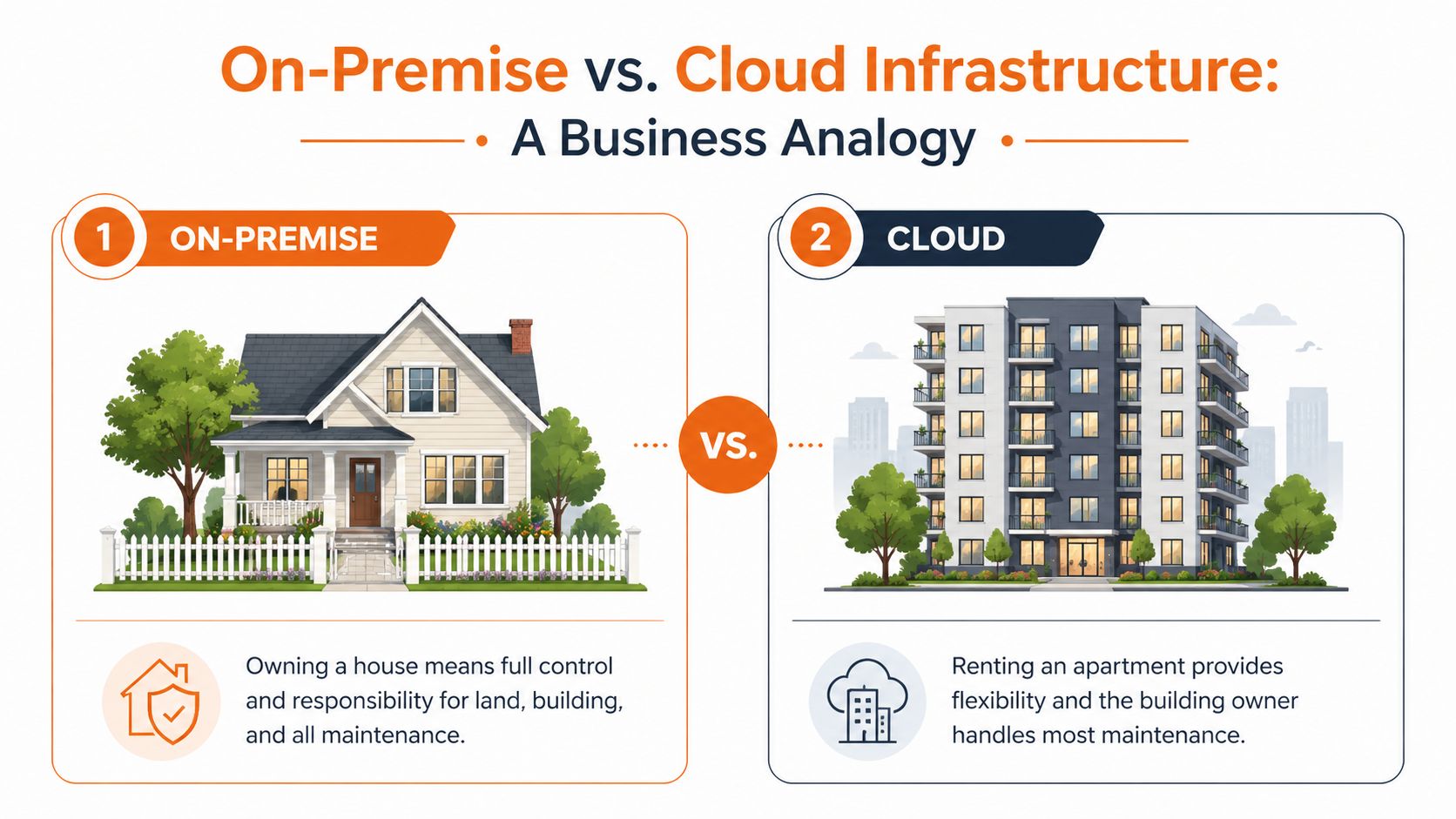 An infographic comparing on-premise infrastructure to a private home and cloud infrastructure to a rented apartment building.