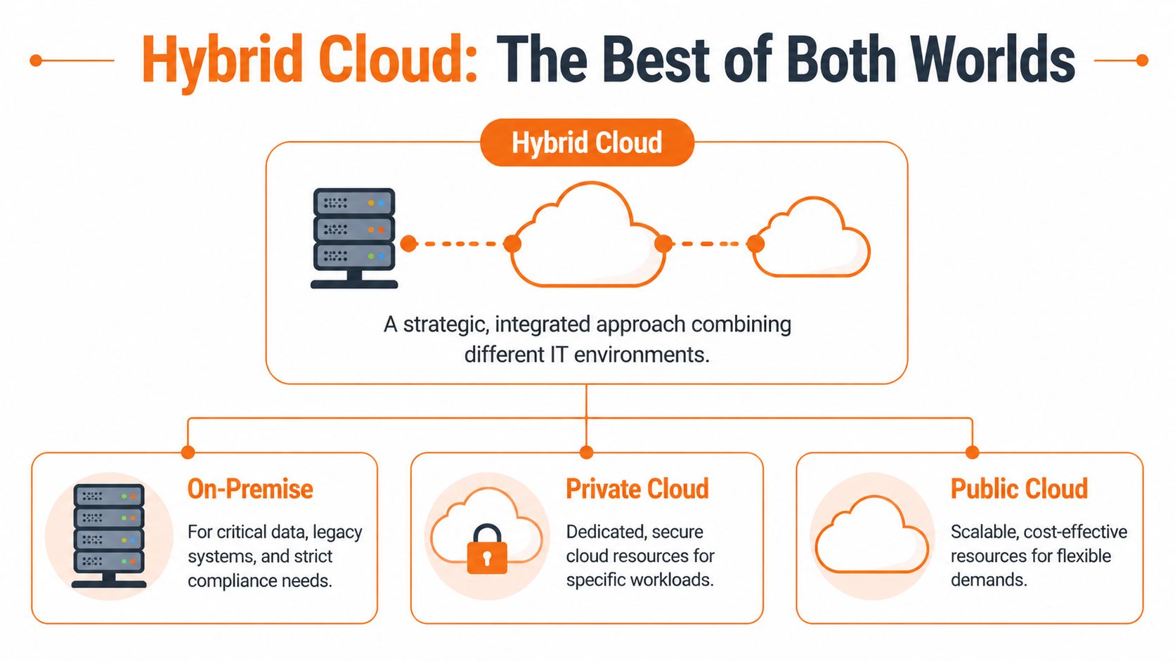 A diagram illustrating a hybrid cloud approach connecting on-premise, private cloud, and public cloud environments.