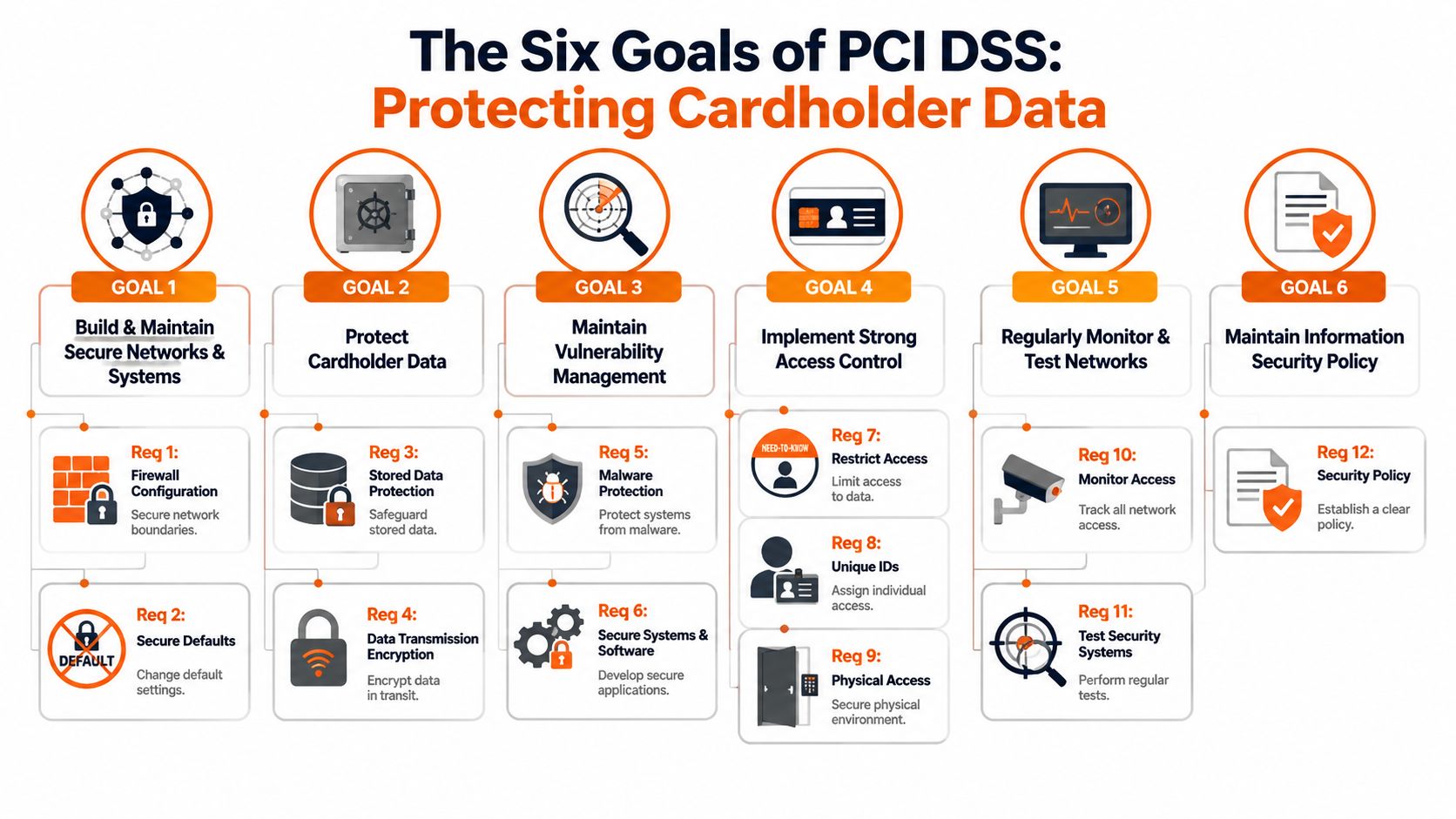 A diagram outlining the six goals and twelve requirements of the PCI DSS for protecting cardholder data.