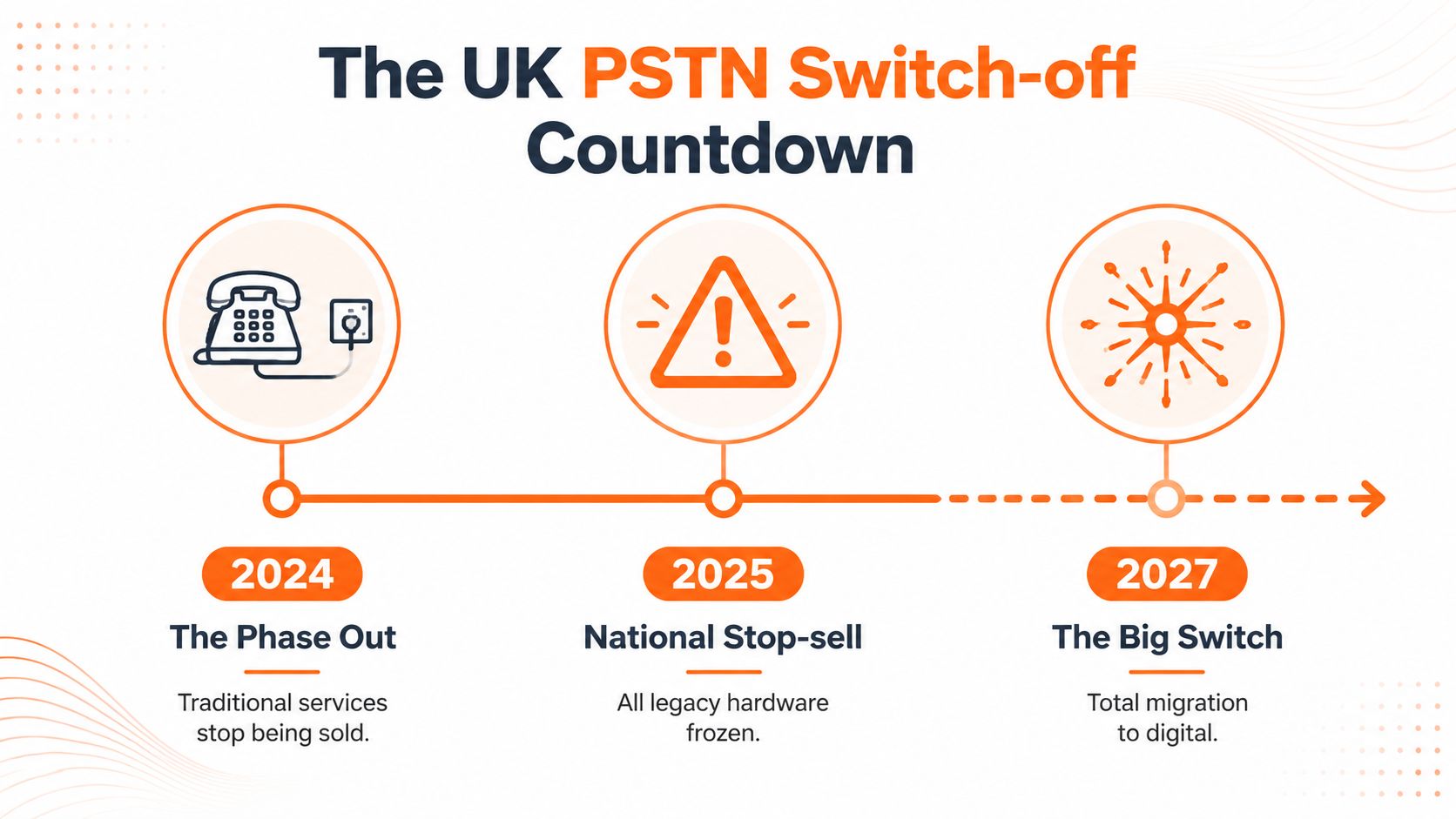 A timeline graphic depicting the UK PSTN switch-off, highlighting key milestones from 2024 to 2027.