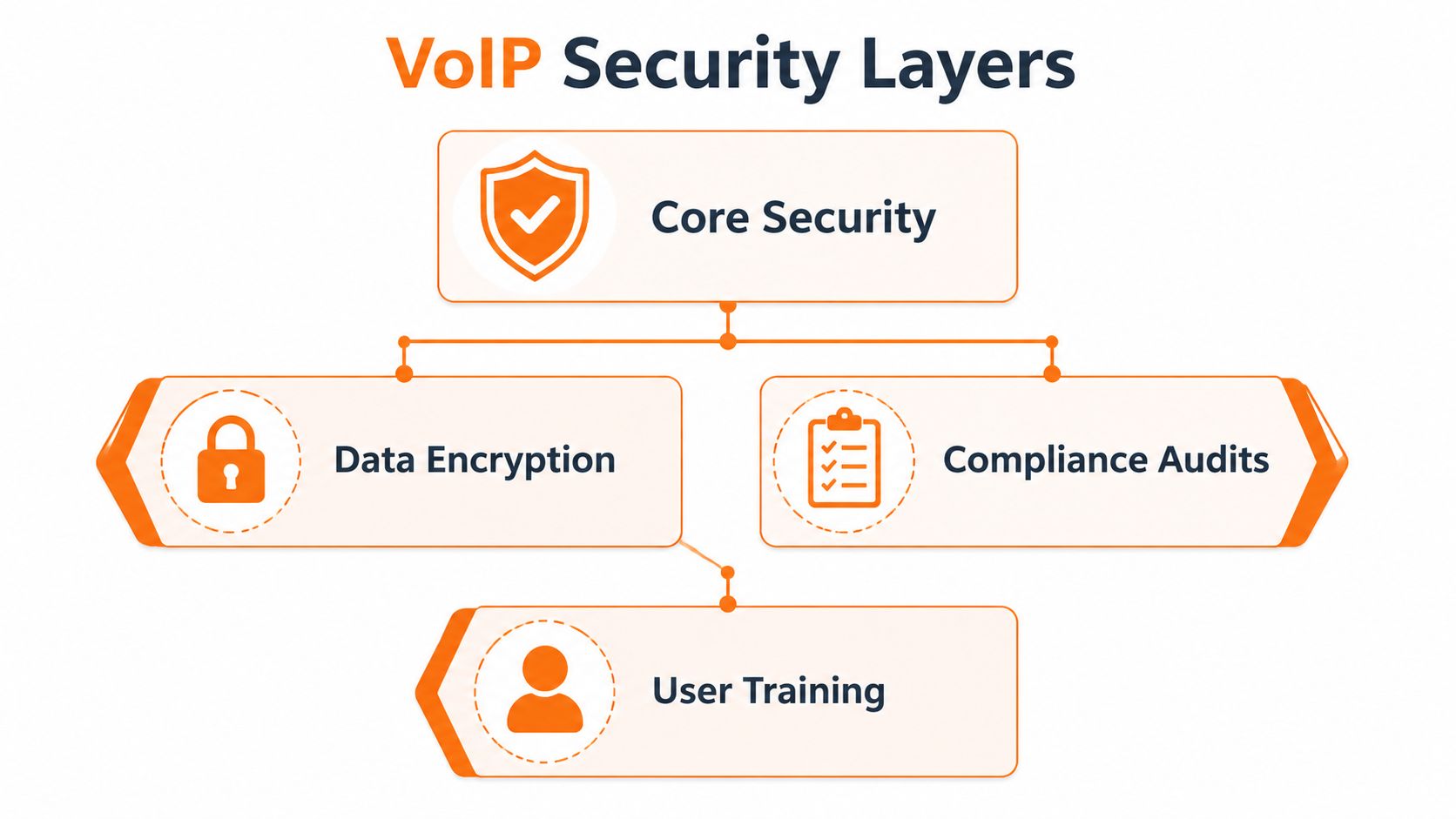 A diagram illustrating the three essential layers of VoIP security including data encryption, compliance audits, and user training.