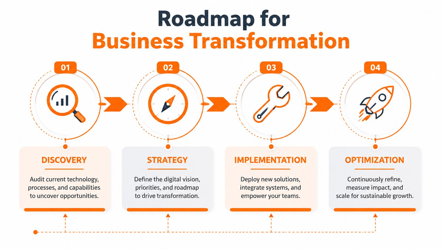 A four-step roadmap for business digital transformation featuring discovery, strategy, implementation, and optimization phases illustrated with icons.