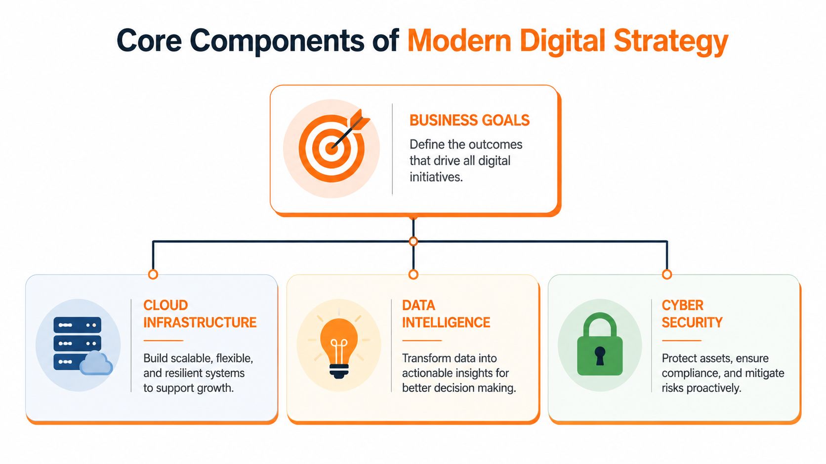 A diagram illustrating the four core components of modern digital strategy, including business goals, cloud infrastructure, data intelligence, and cybersecurity.
