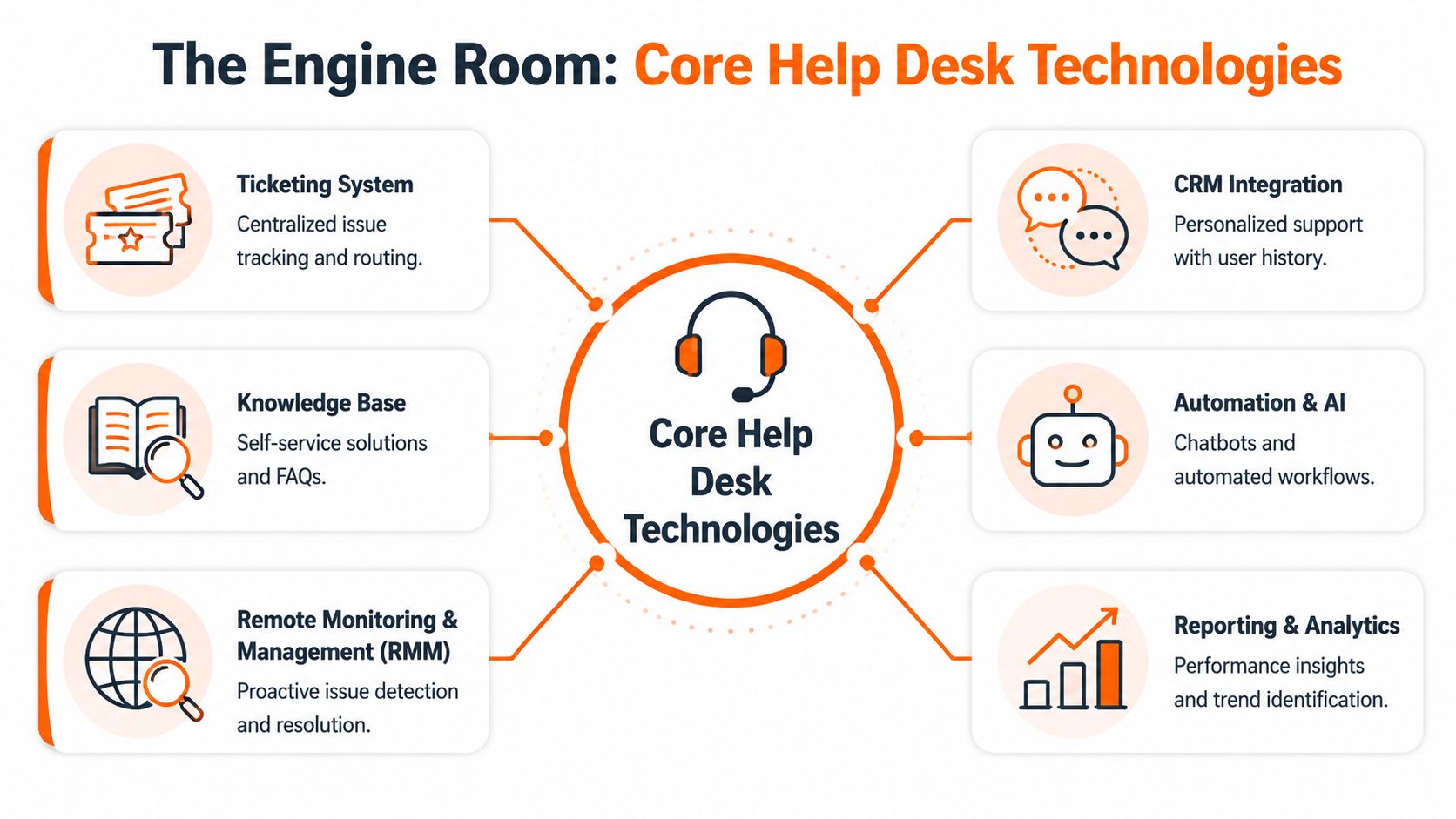 A diagram illustrating six core help desk technologies for efficient IT support, including ticketing, AI, and analytics.