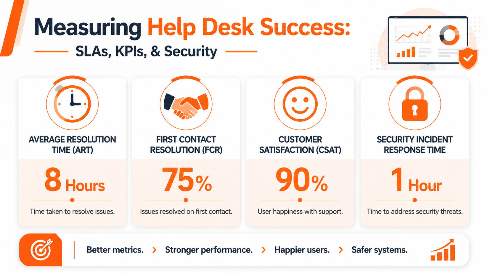 An infographic titled Measuring Help Desk Success outlining key performance indicators for support teams.