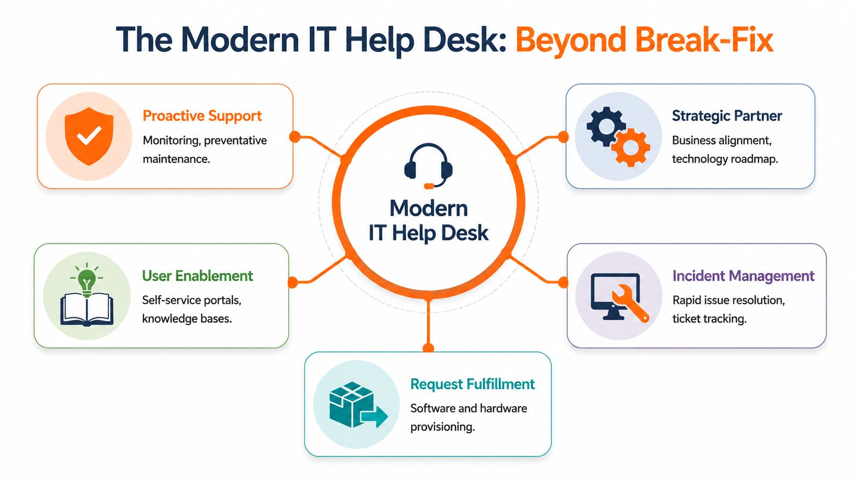 A diagram illustrating the evolution of the modern IT help desk beyond simple break-fix support services.