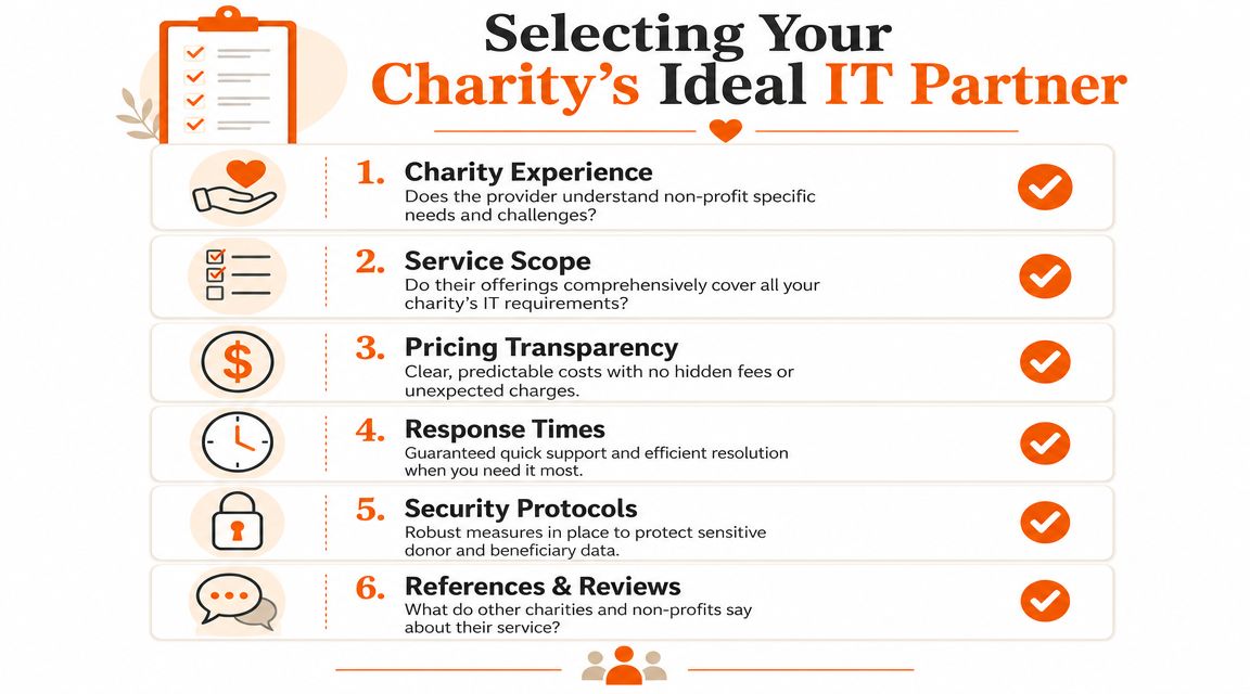 An infographic listing six essential factors to consider when selecting an IT partner for a charitable organization.