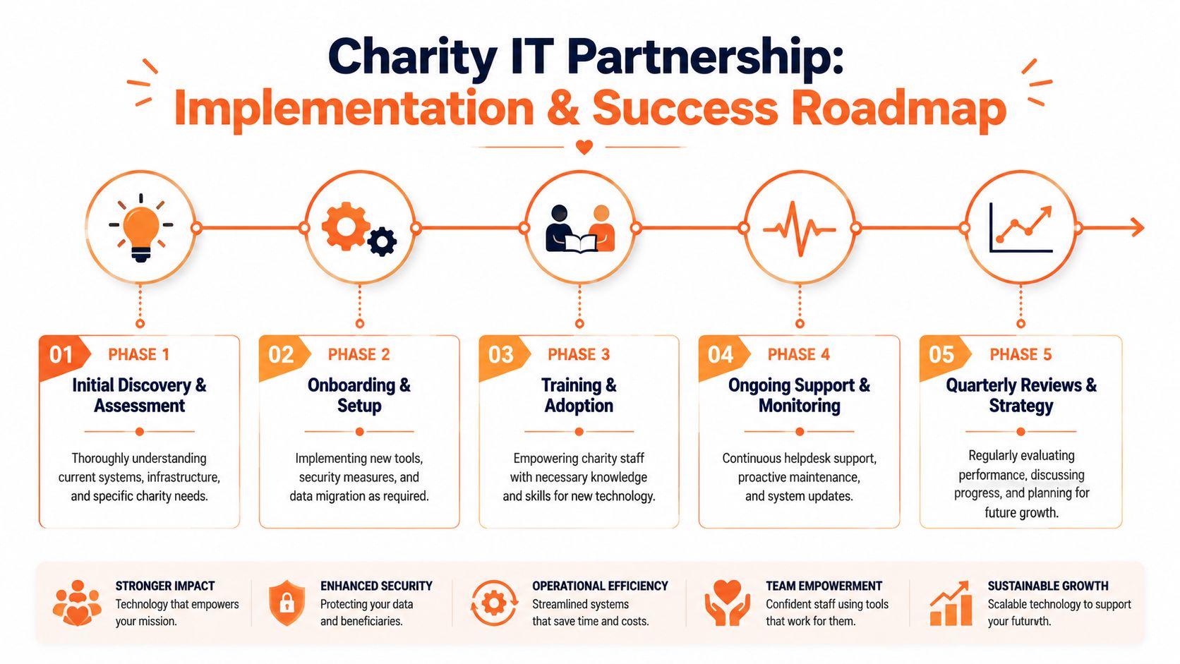 A five-phase roadmap infographic outlining the implementation and success strategy for charity IT partnership services.