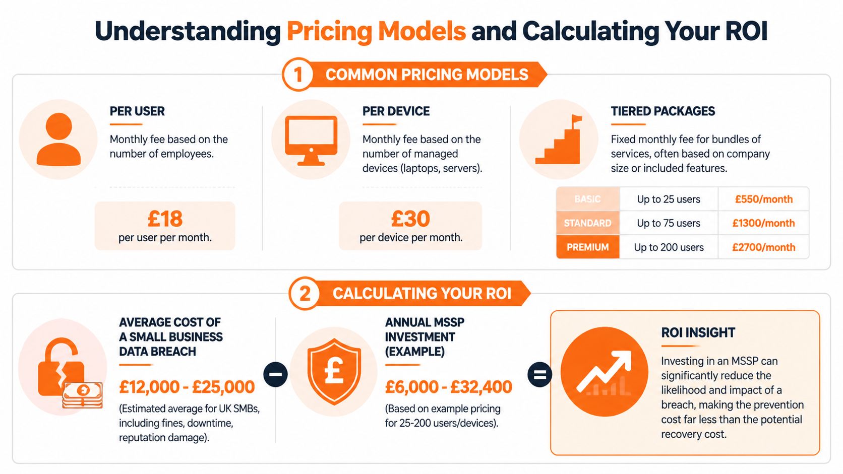 An infographic showing common pricing models for IT services and a calculation for ROI on MSSP security.