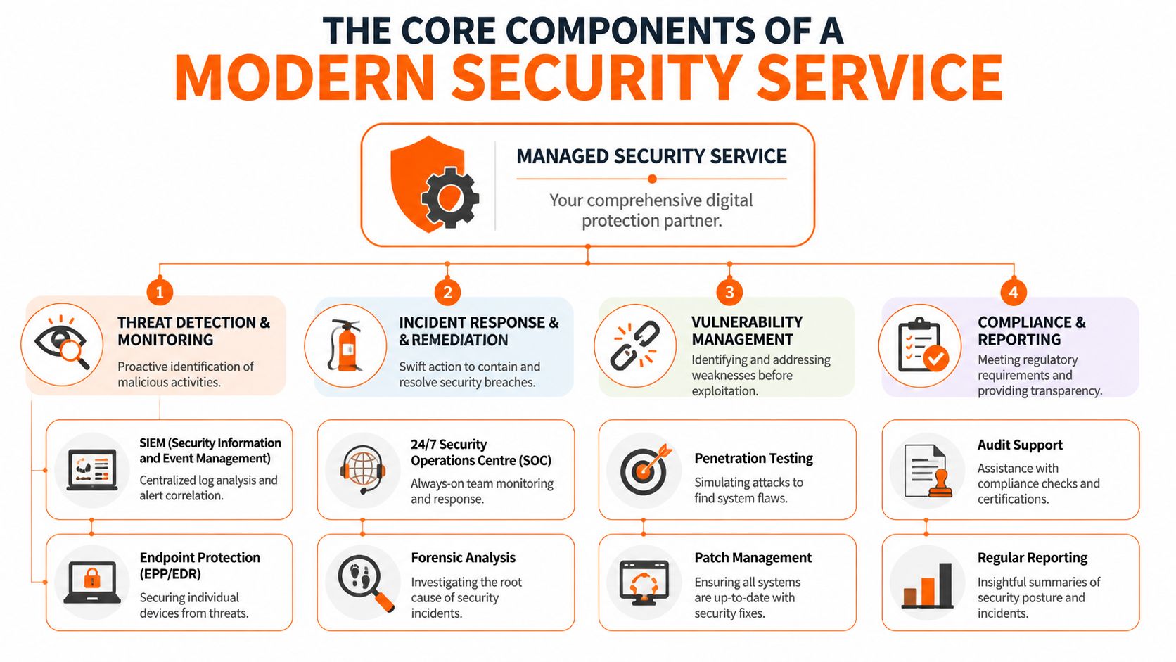 Expert Managed IT Security Services for UK SMEs
