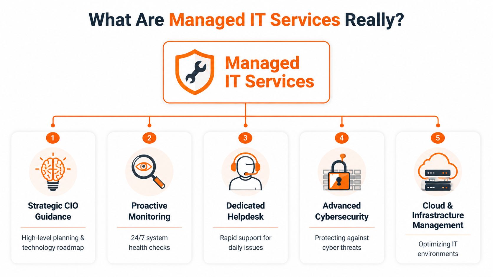A diagram outlining five key components of managed IT services including strategic planning, monitoring, support, security, and infrastructure.