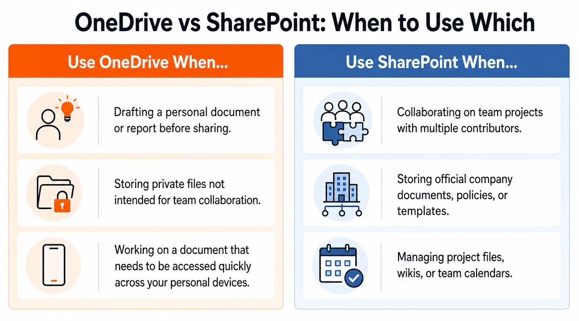 Comparison of when to use OneDrive and SharePoint for business collaboration and document management.
