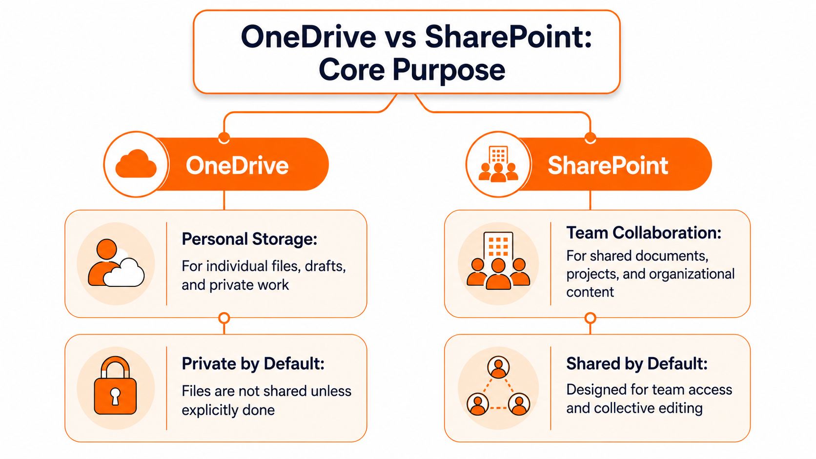 Diagram comparing OneDrive and SharePoint features for cloud storage and collaboration.