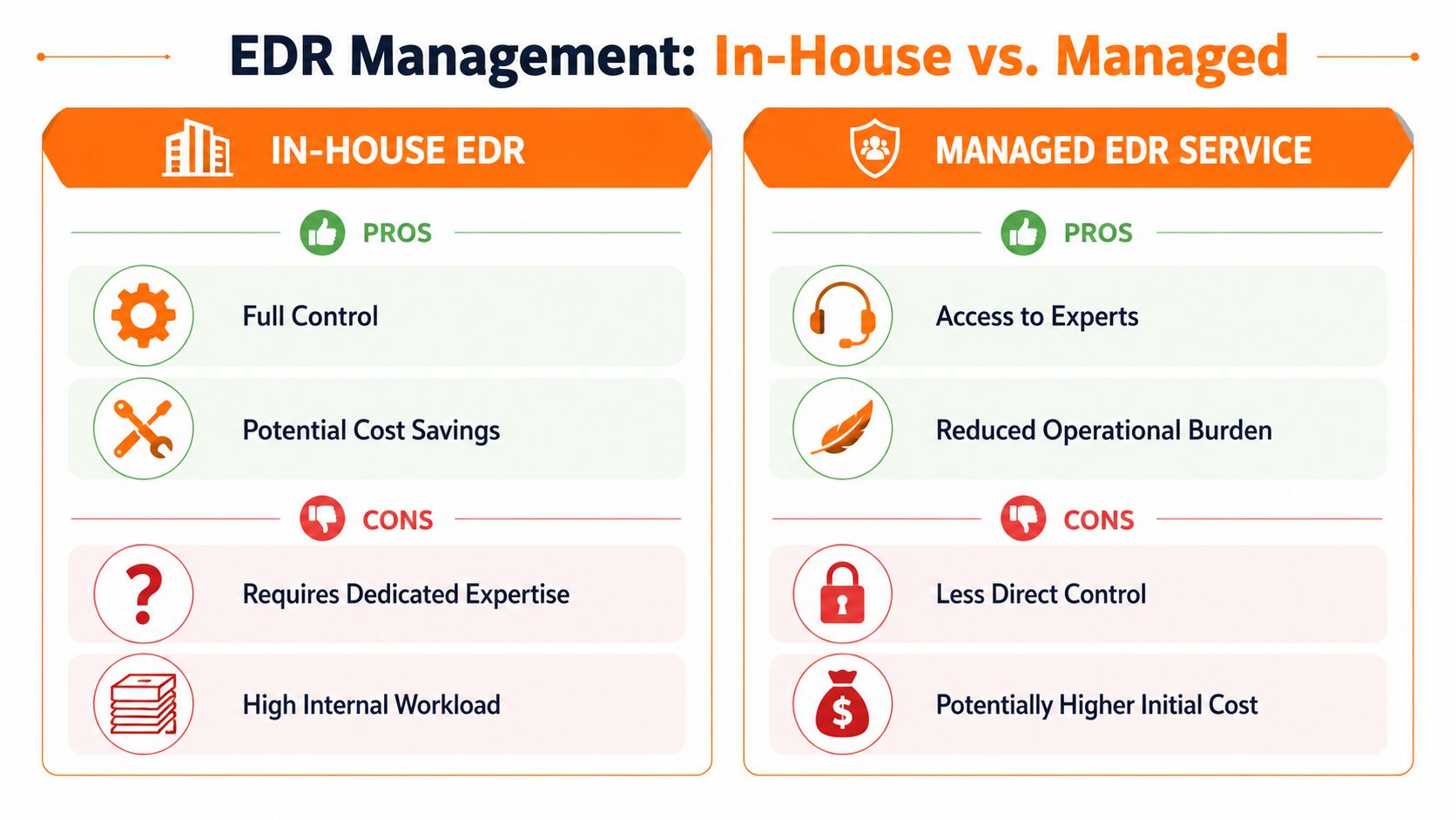 A comparison chart outlining the pros and cons of choosing in-house versus managed EDR security services.