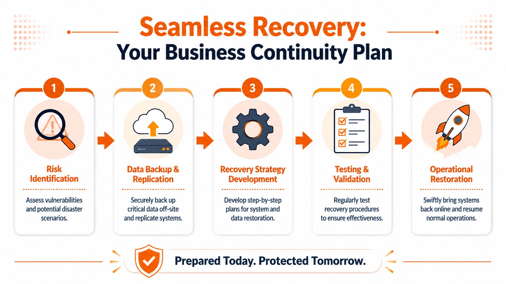 A five-step business continuity planning infographic outlining risk identification, data backup, strategy development, testing, and operational restoration.