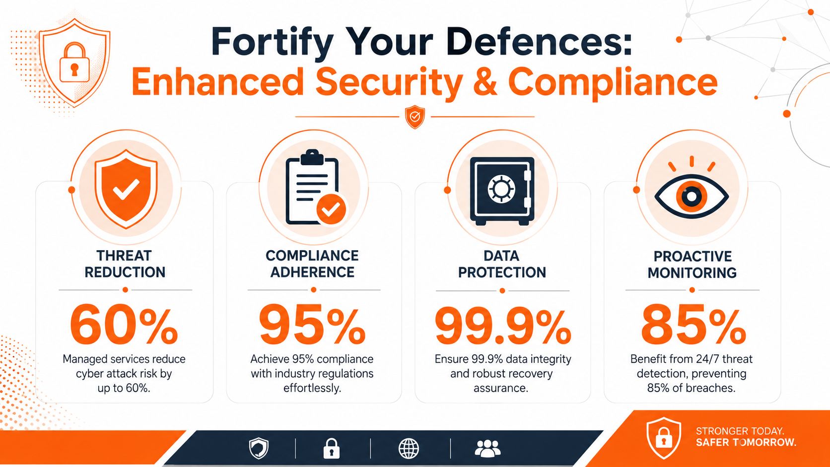 An infographic illustrating benefits of managed IT services including threat reduction, compliance, data protection, and monitoring.