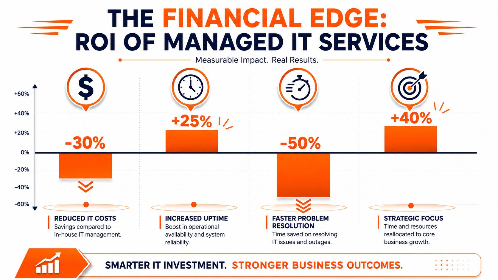 An infographic showing the ROI of managed IT services including reduced costs, increased uptime, faster resolution, and strategic focus.