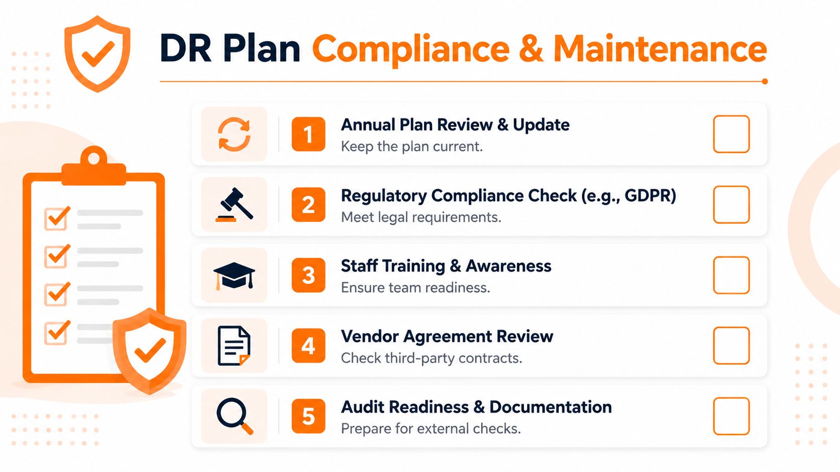 A checklist illustrating essential steps for DR plan compliance and maintenance including reviews, training, and audits.