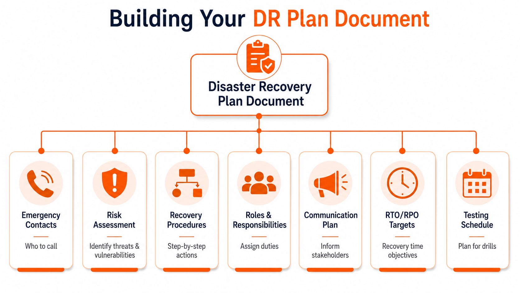 An infographic showing the seven essential components required for creating a comprehensive disaster recovery plan document.
