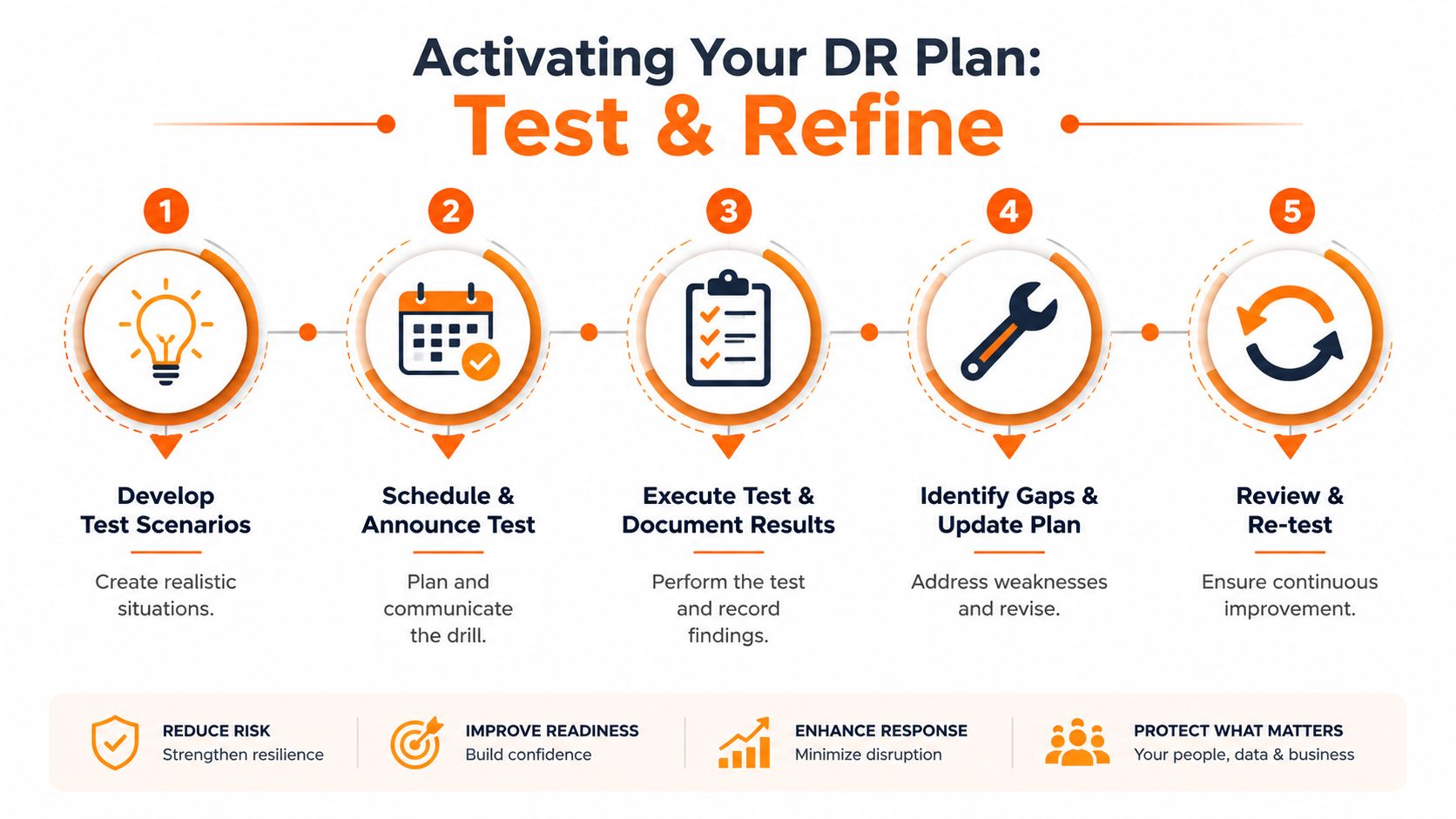 A five-step infographic showing how to test and refine a business disaster recovery plan efficiently.