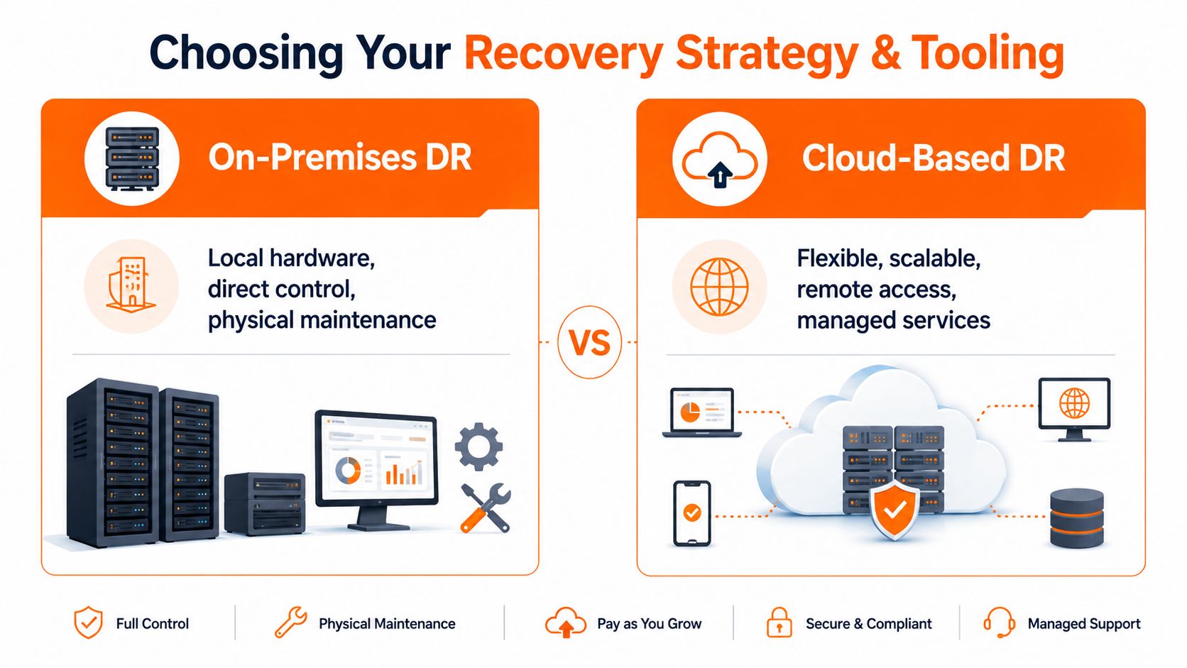 A comparison infographic between on-premises disaster recovery and cloud-based disaster recovery options for business data safety.