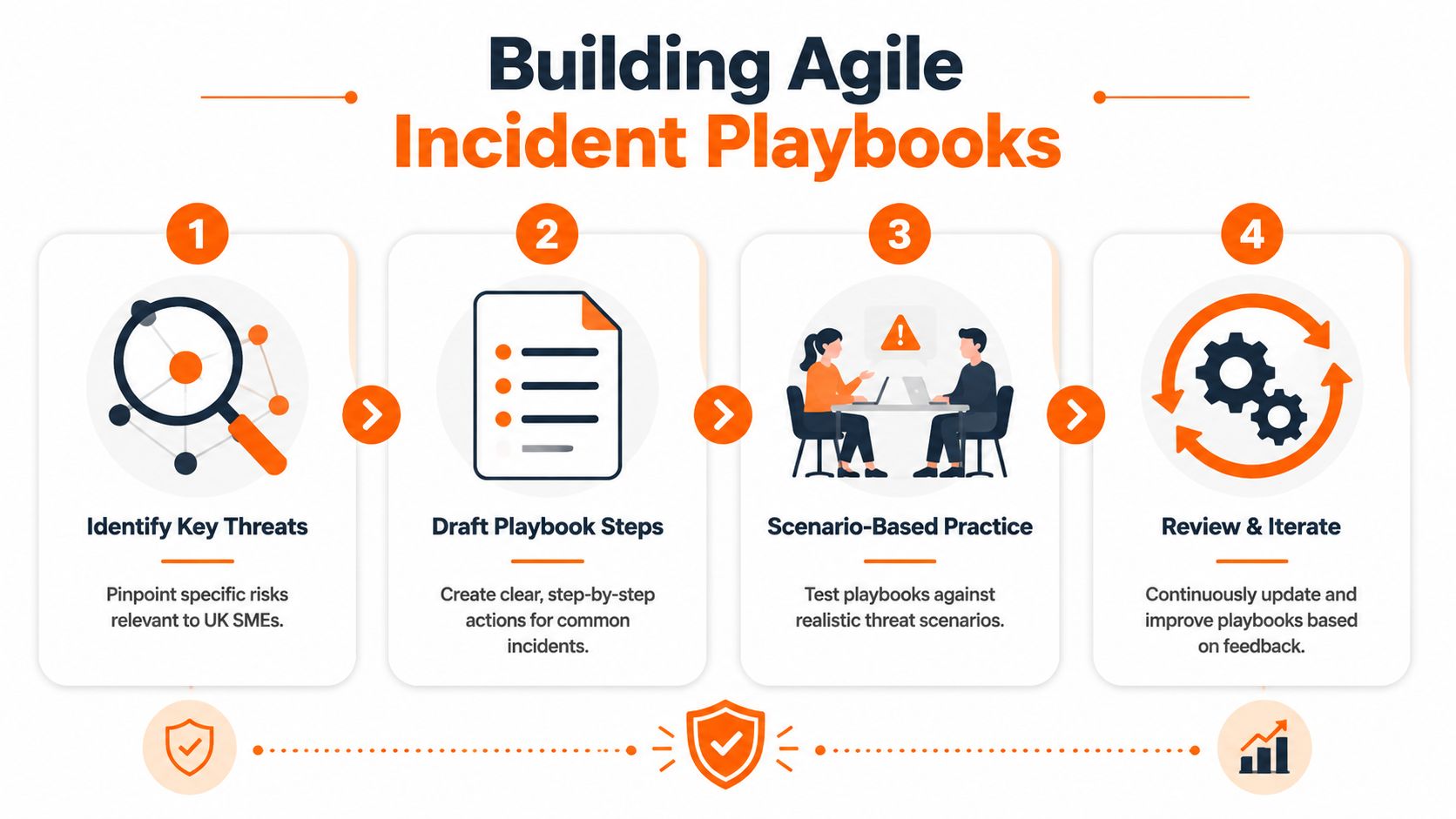 Infographic showing four steps to build incident playbooks for agile response.