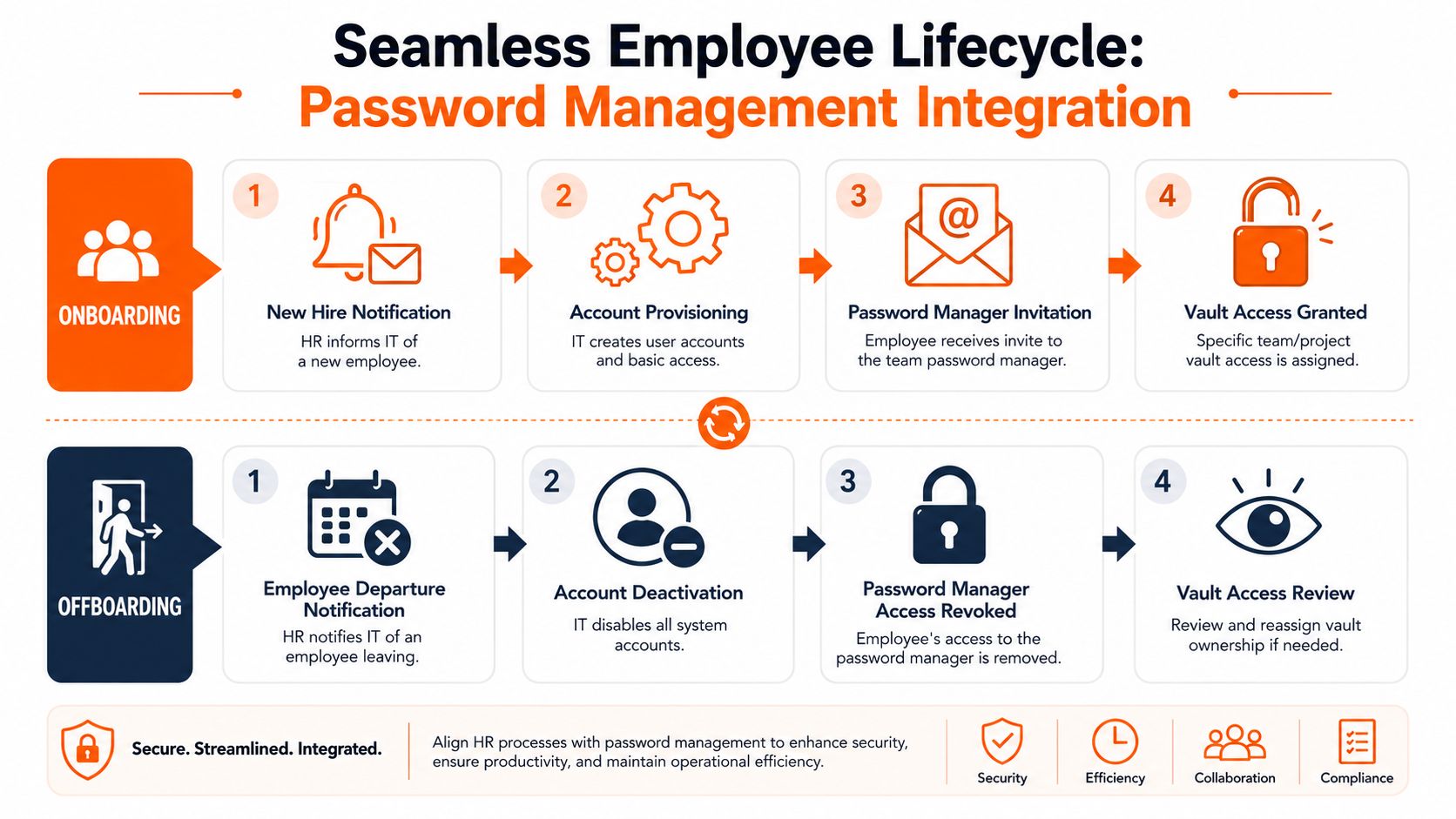 A diagram outlining the password management workflow for employee onboarding and offboarding processes in an organization.