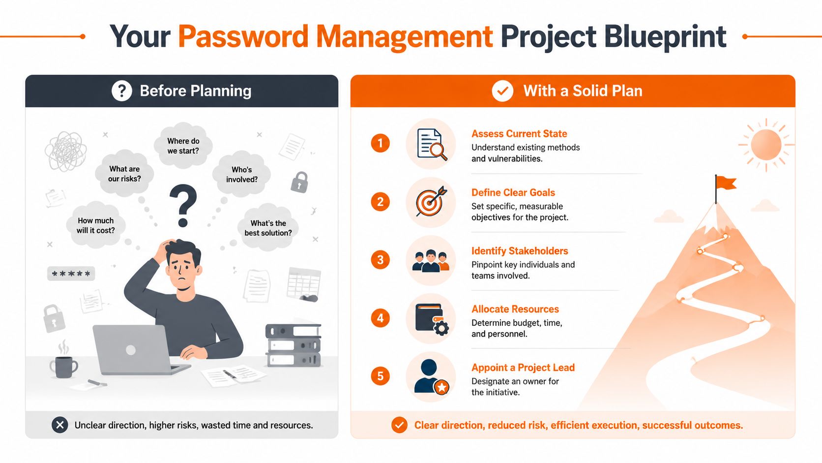 An infographic comparing the disarray of poor password planning with a structured five-step password management blueprint.