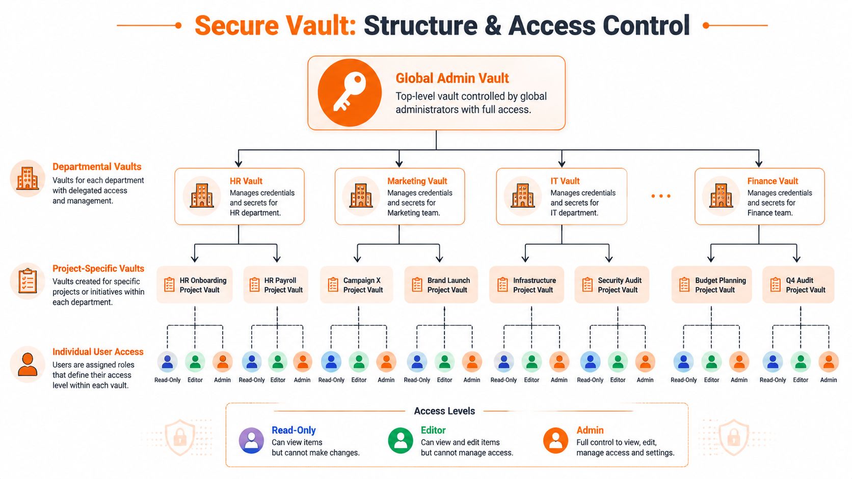 A diagram illustrating a hierarchical password management structure with global, departmental, and project-specific vaults for secure access control.