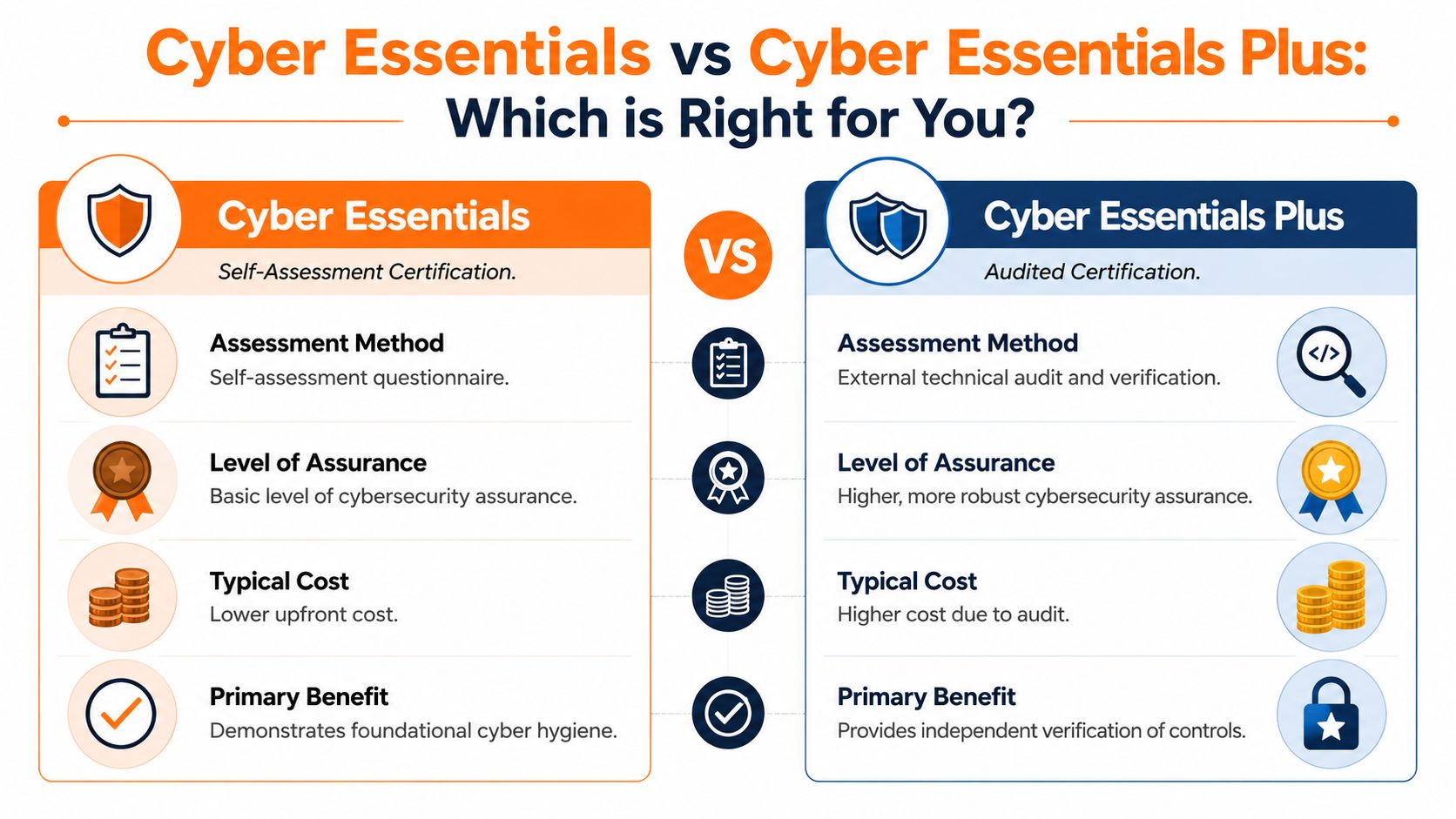 A comparison chart showing differences between Cyber Essentials and Cyber Essentials Plus certification options.