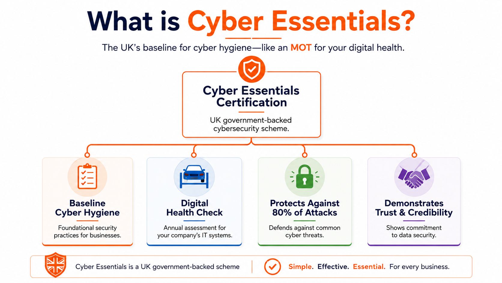 An infographic explaining UK Cyber Essentials certification as a baseline for business digital security and cyber hygiene.
