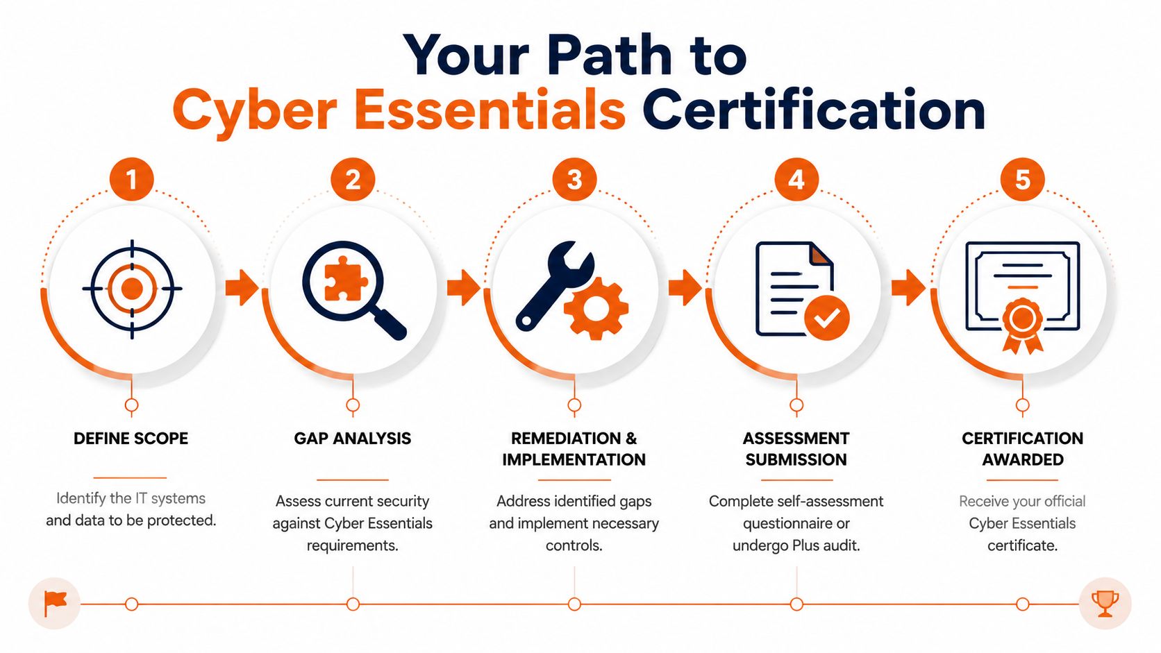 A five-step infographic showing the process to obtain Cyber Essentials certification for business information security.