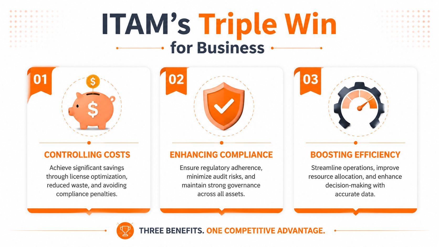 A visual infographic explaining ITAM's triple win for business through controlling costs, enhancing compliance, and boosting efficiency.