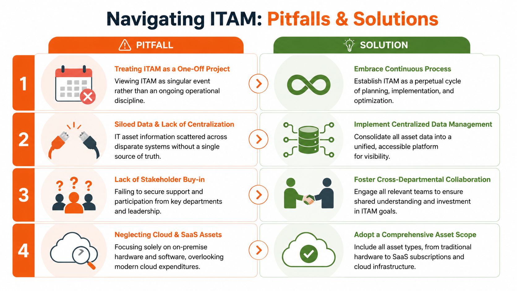 An infographic titled Navigating ITAM: Pitfalls & Solutions, detailing four common IT Asset Management mistakes and their corresponding solutions.