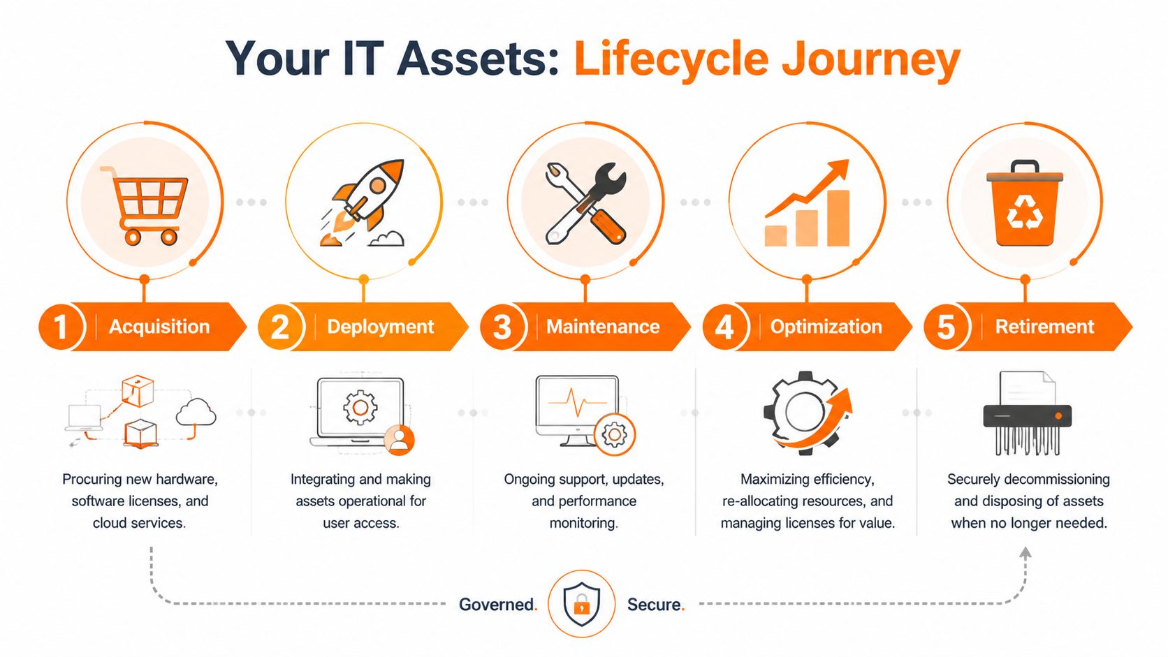 A five-step infographic showing the IT asset lifecycle from acquisition and deployment to retirement and disposal.