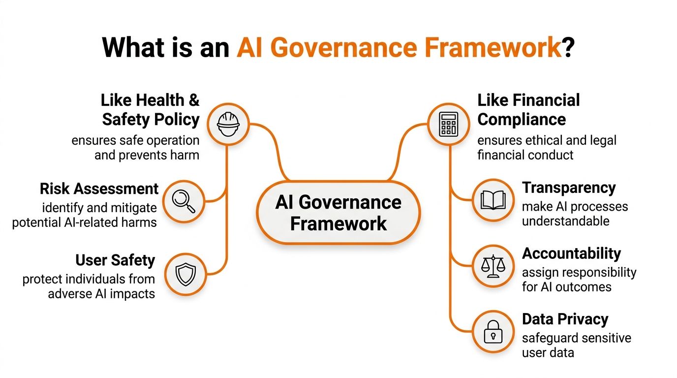 A diagram explaining AI governance frameworks using health, safety, and financial compliance concepts as key pillars.