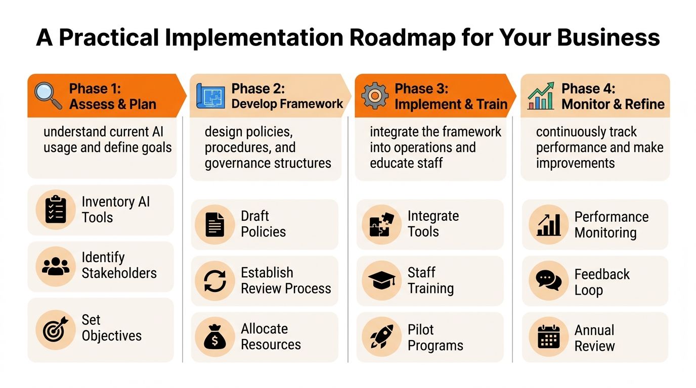 A four-phase practical roadmap infographic for implementing AI governance and technology in a business setting.