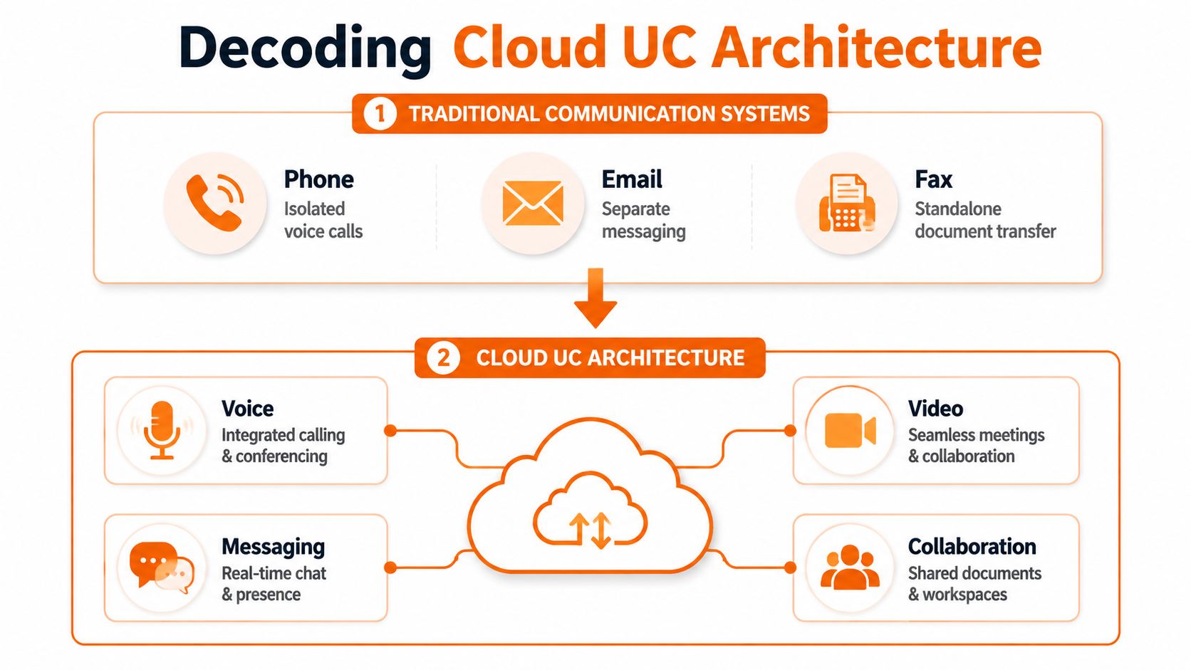 A diagram comparing traditional isolated communication systems with integrated cloud unified communications architecture.