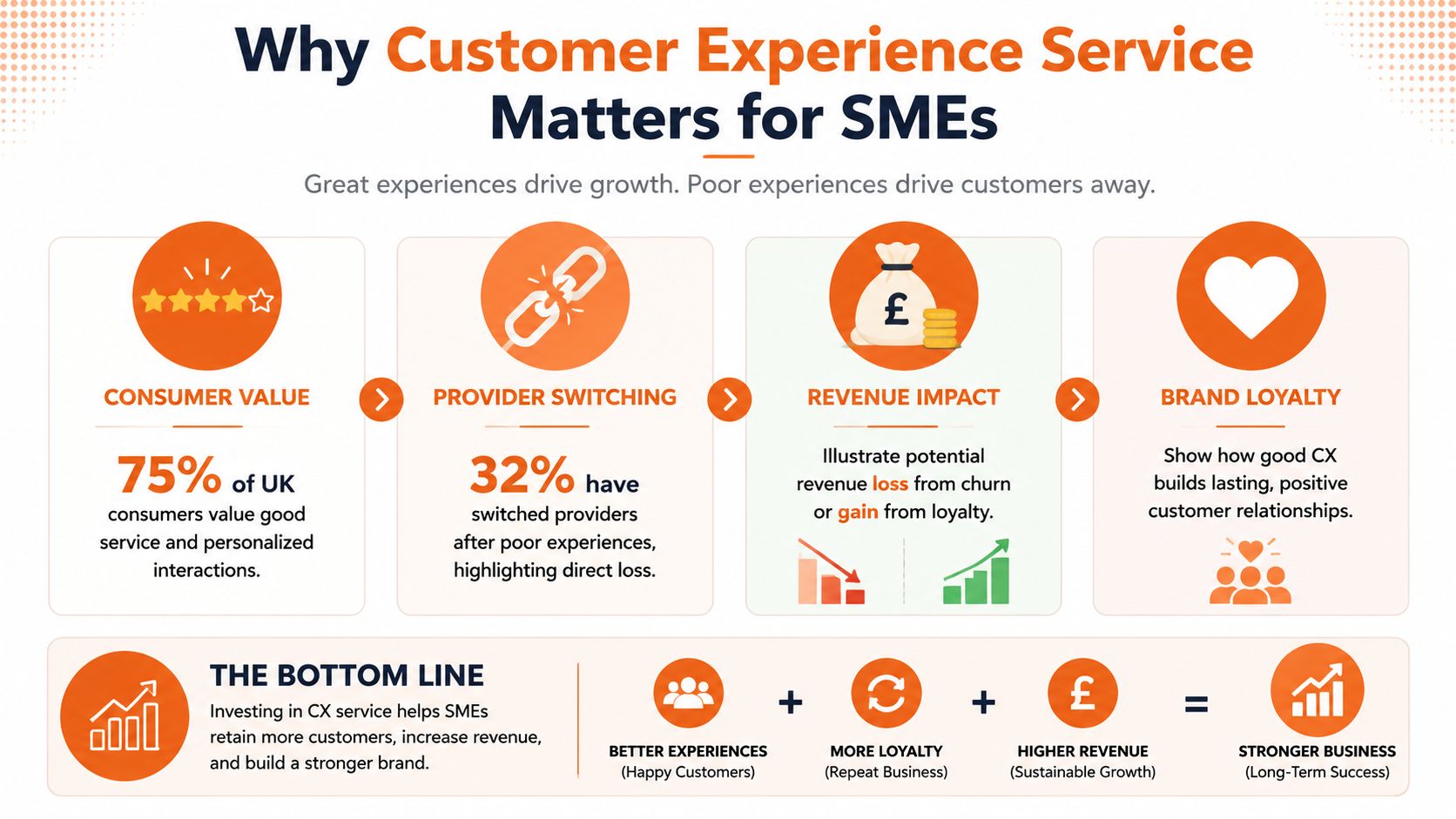 Infographic on customer experience importance for SMEs with icons and statistics.