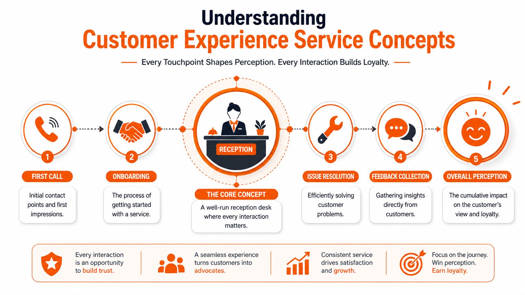 Infographic showing five steps of customer experience process from first call to loyalty.