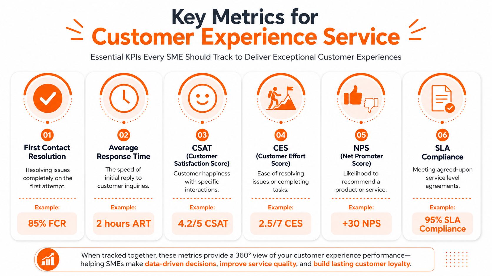 Infographic showing key metrics for customer experience service with icons and explanations.