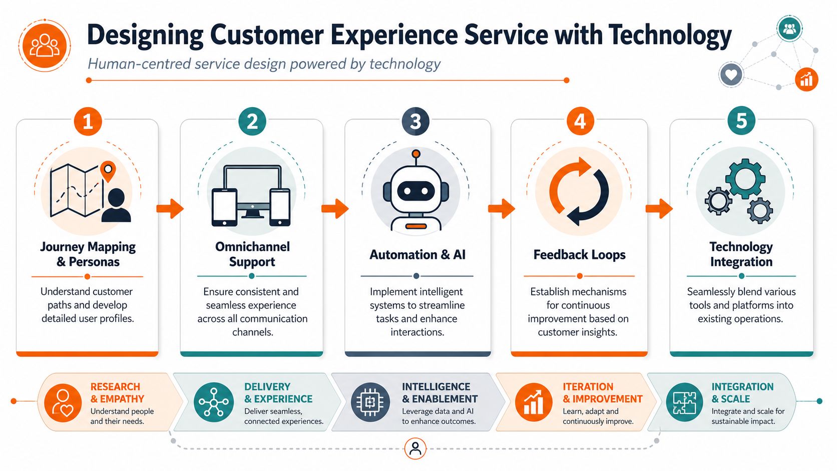 Infographic showing steps in customer experience design process with icons and descriptions.
