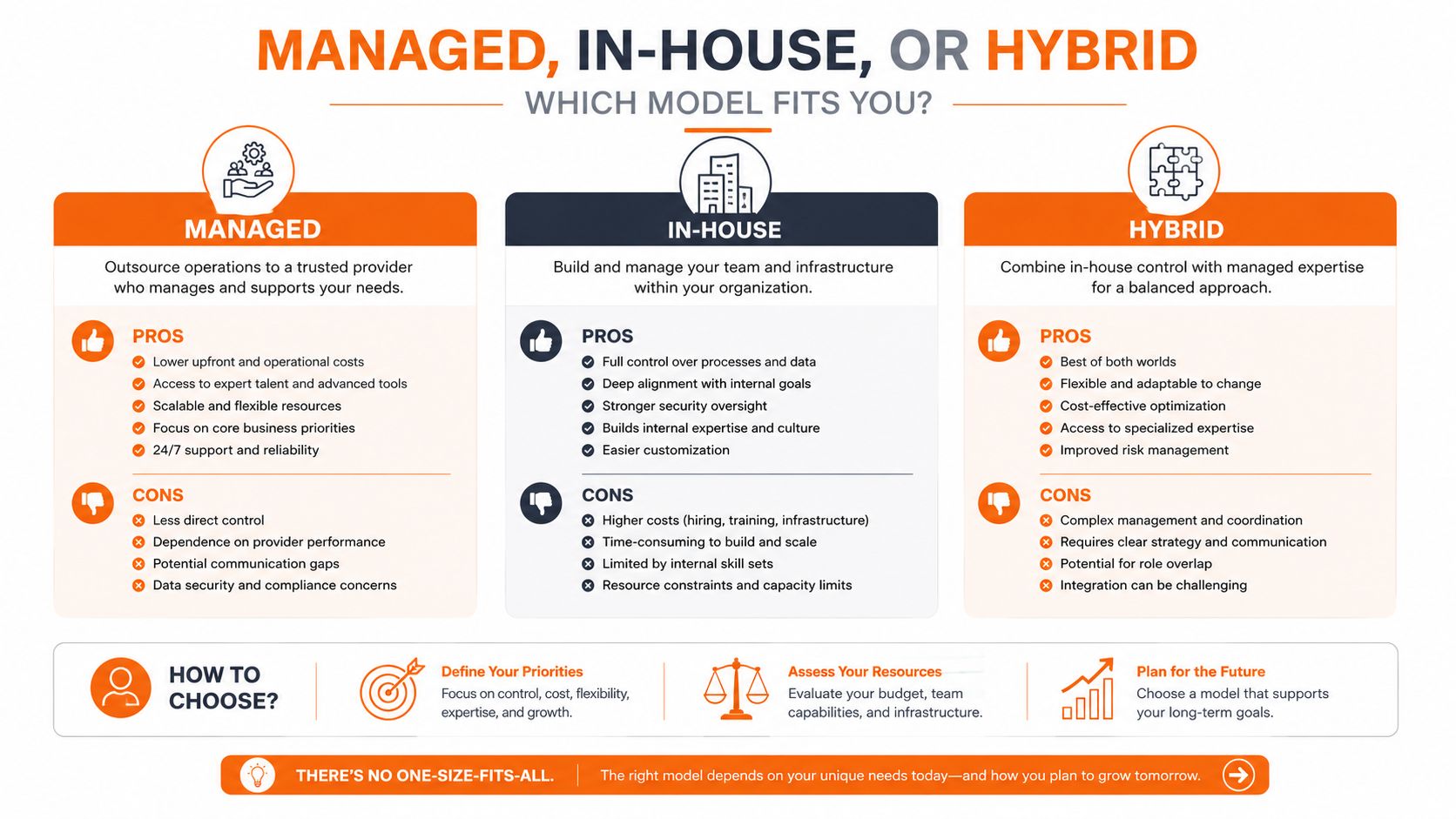 A comparative chart showing pros and cons of managed, in-house, and hybrid business service models.