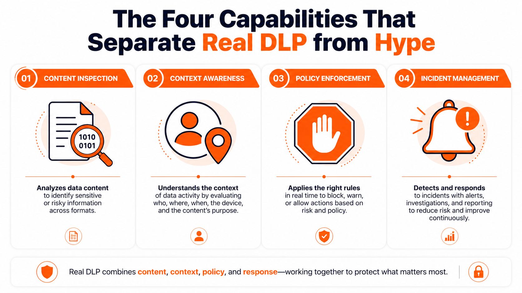 An infographic detailing the four essential capabilities that distinguish effective data leakage prevention solutions from marketing hype.