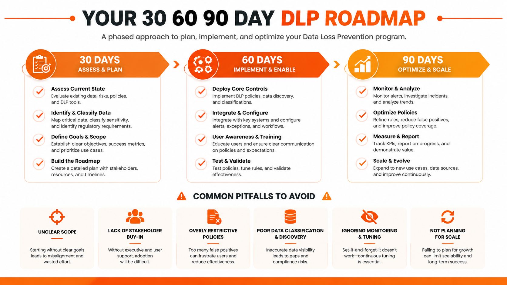 A 30-60-90 day DLP roadmap outlining phases to plan, implement, and optimize data loss prevention programs effectively.