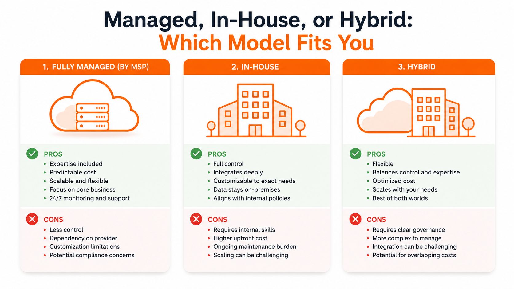 A comparison chart outlining the pros and cons of Fully Managed, In-House, and Hybrid IT infrastructure models.