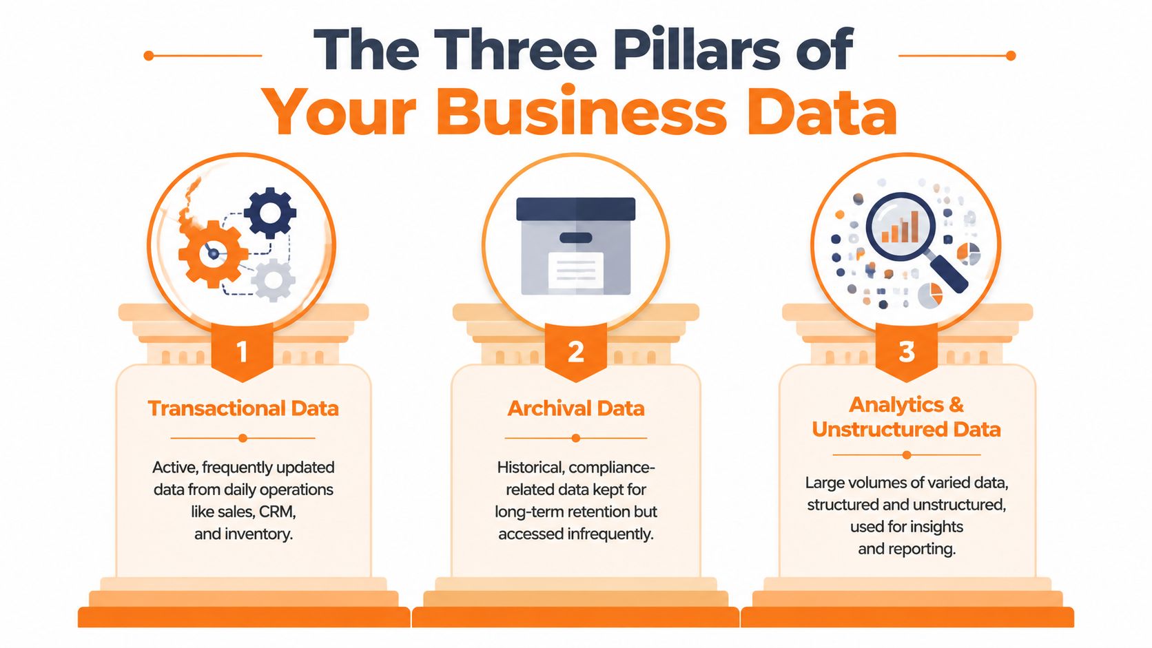 An infographic titled The Three Pillars of Your Business Data, showcasing transactional, archival, and analytics data categories.