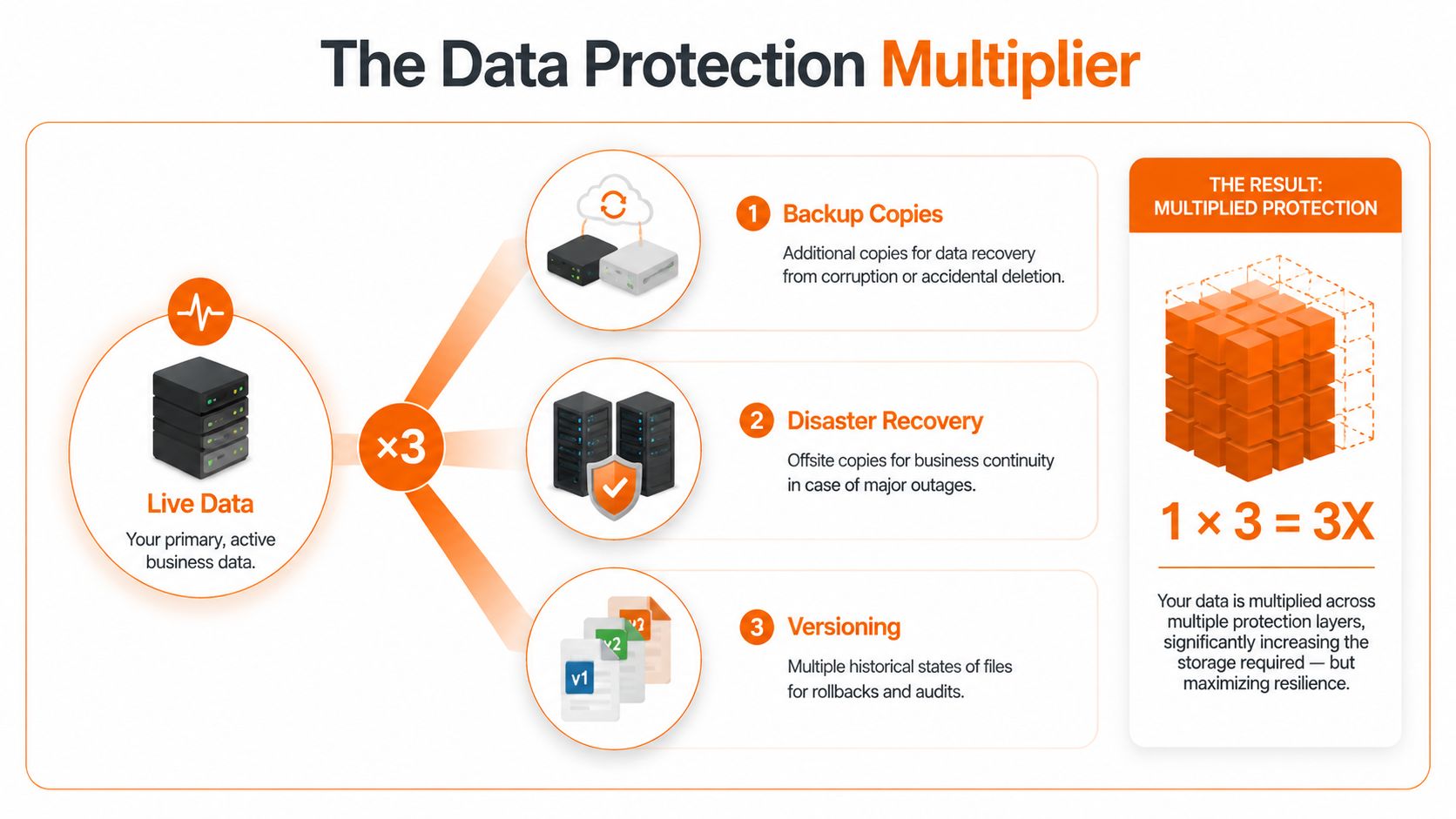 An infographic titled The Data Protection Multiplier, illustrating how live data is copied for backup, disaster recovery, and versioning.