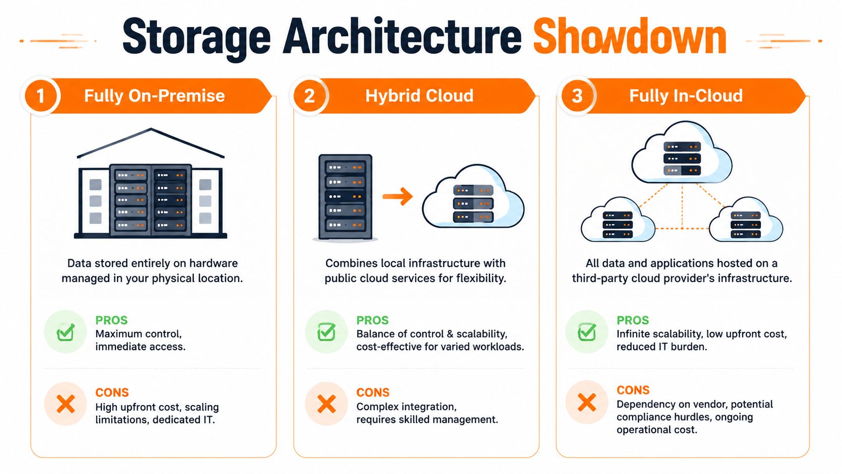 A comparison chart showing three storage architecture models: Fully On-Premise, Hybrid Cloud, and Fully In-Cloud systems.