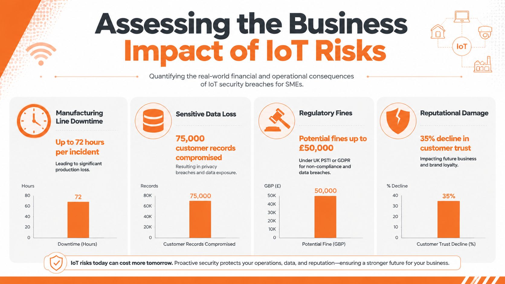 Graph showing impact of IoT risks on business operations and reputation.